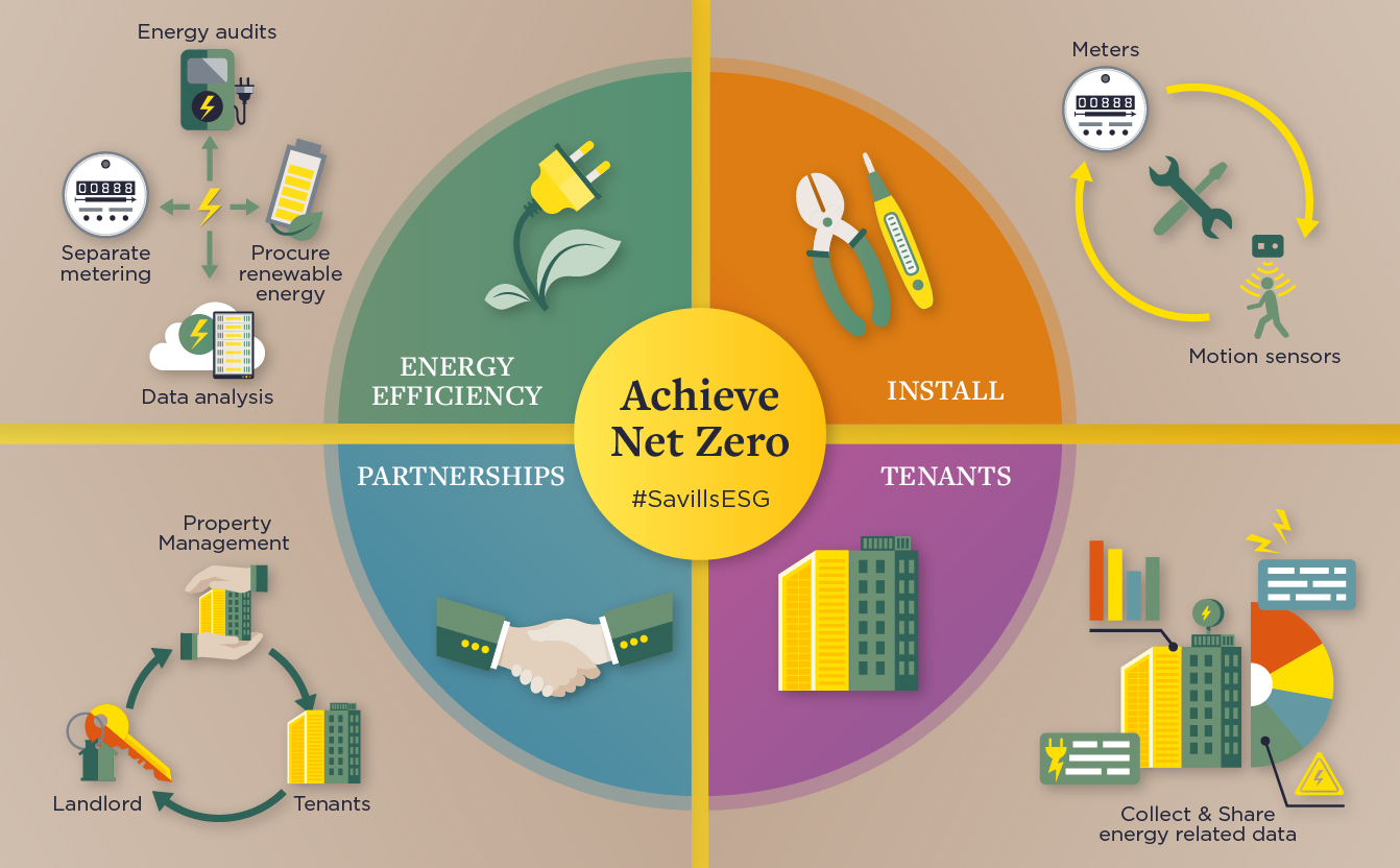 Achieve Net Zero Achieve Net Zero
